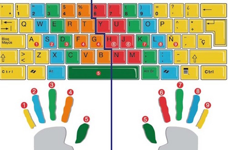 Posição dedos no teclado